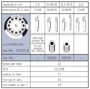 Rotors for BOECO Centrifuge MC24